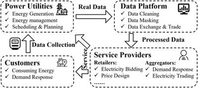 A data-driven approach for generating load profiles based on InfoGAN and MKDE